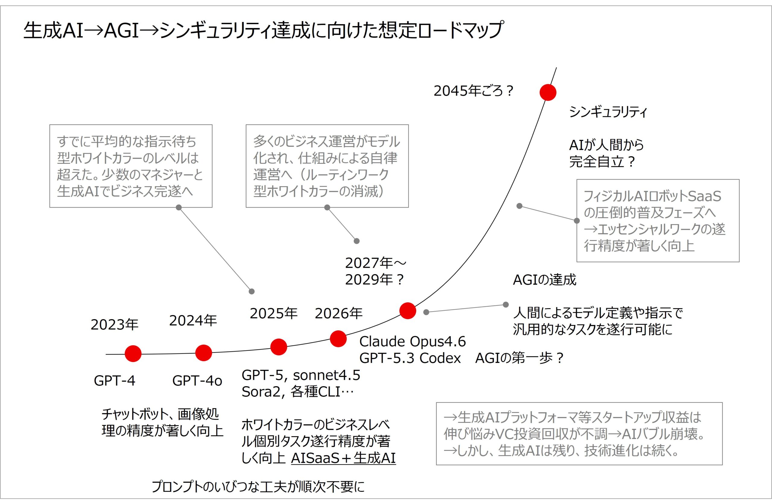 GenAI Roadmap
